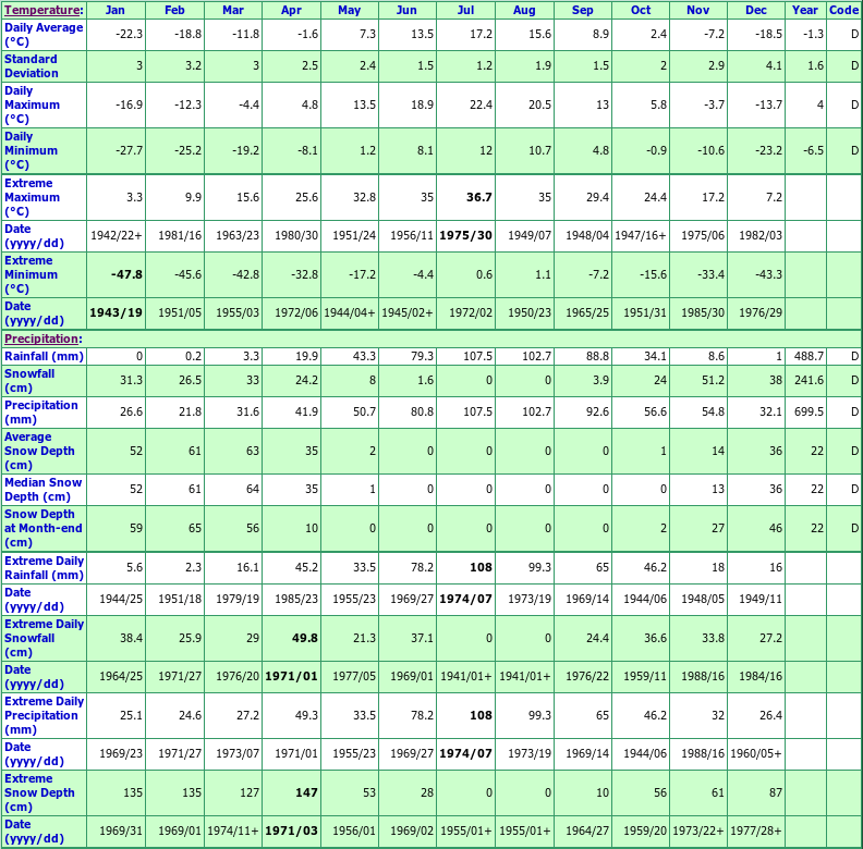 Lansdowne Climate Data Chart