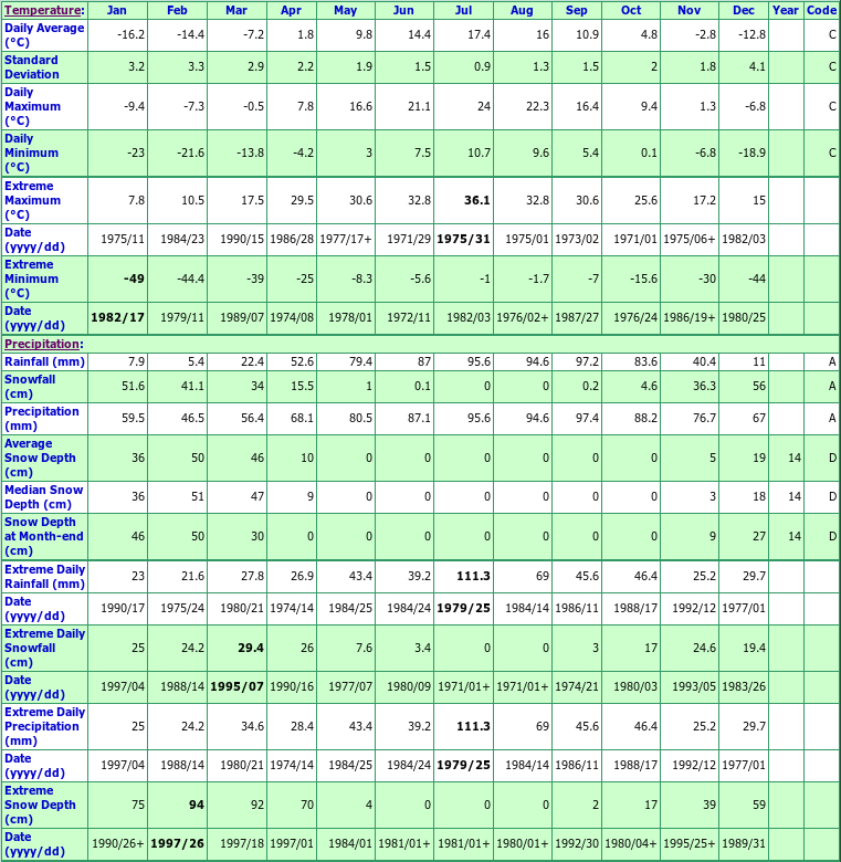 Latulipe Climate Data Chart