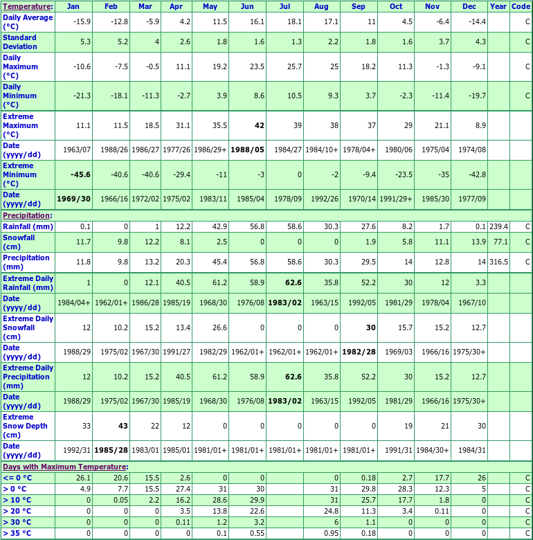 Leney Climate Data Chart