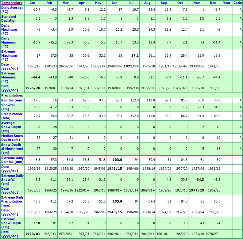 Lennoxville Climate Data Chart