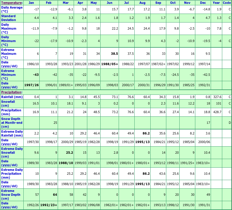 Leroy Climate Data Chart