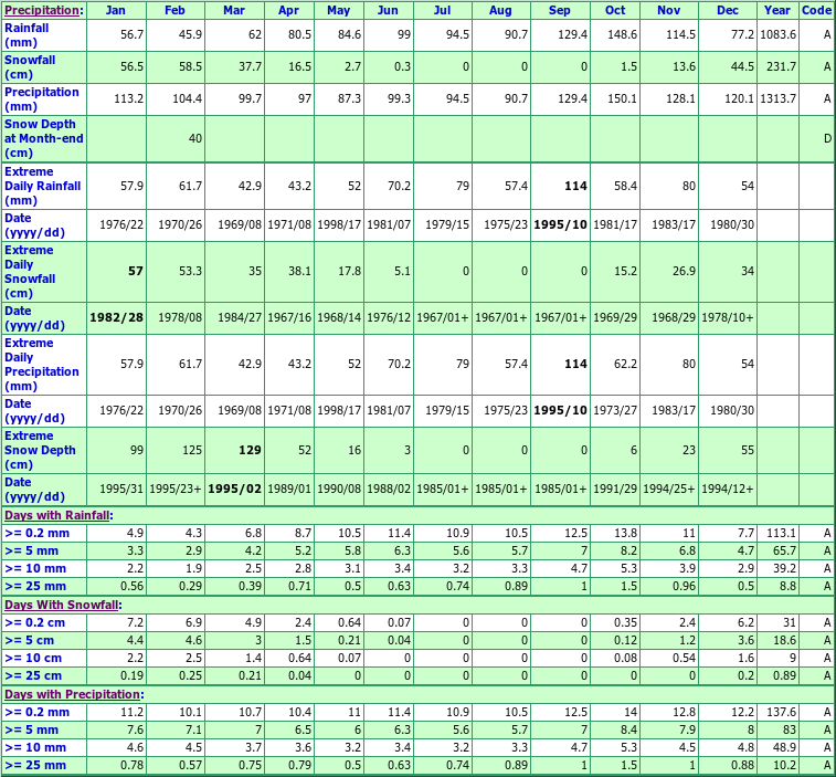 Lockston Climate Data Chart