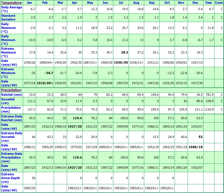 Lucknow Climate Data Chart