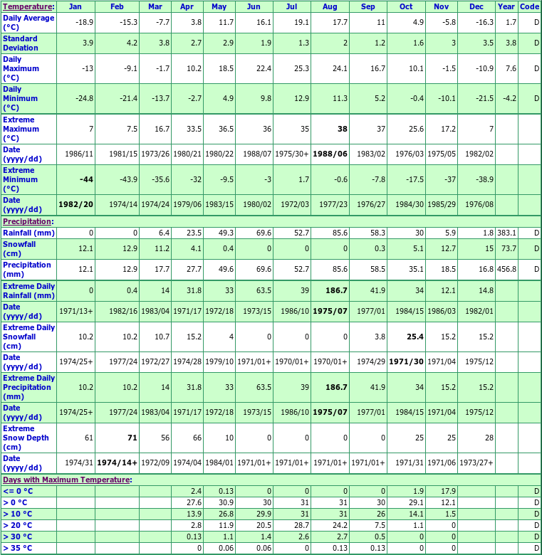 Lundar Climate Data Chart