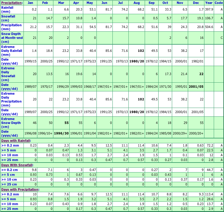 Macdonald Climate Data Chart