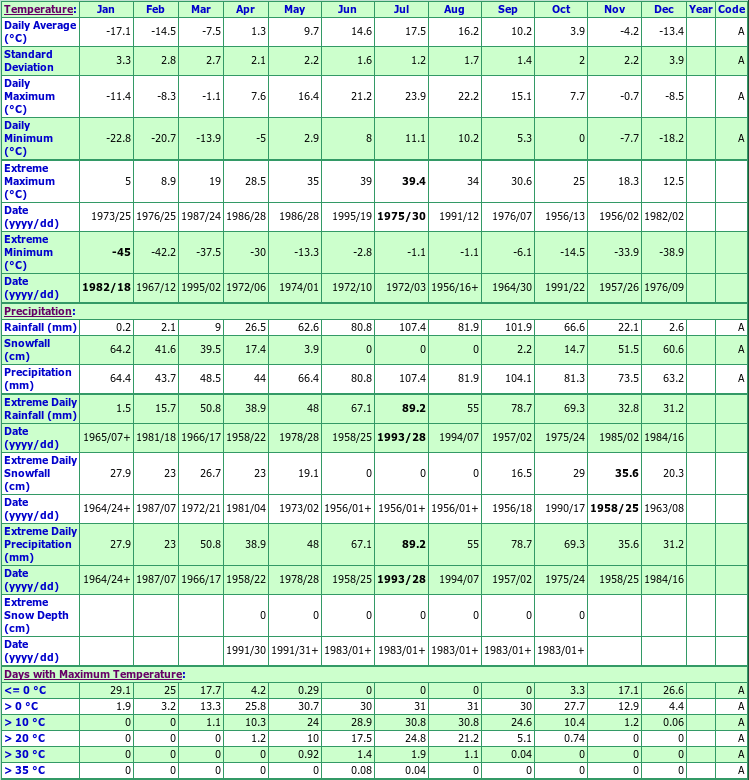 Manitouwadge Climate Data Chart