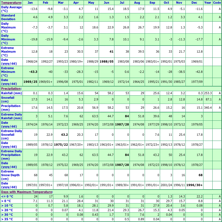 Mankota Climate Data Chart