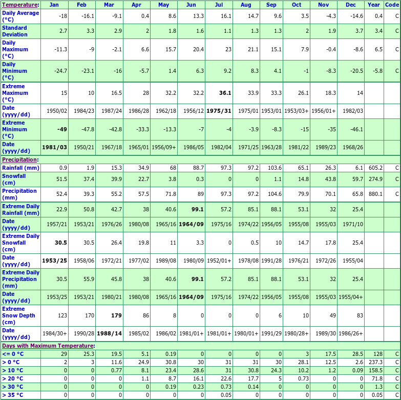 Manneville Climate Data Chart