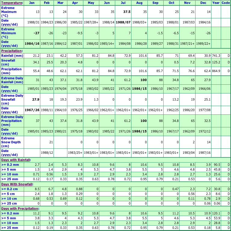 Maple Climate Data Chart