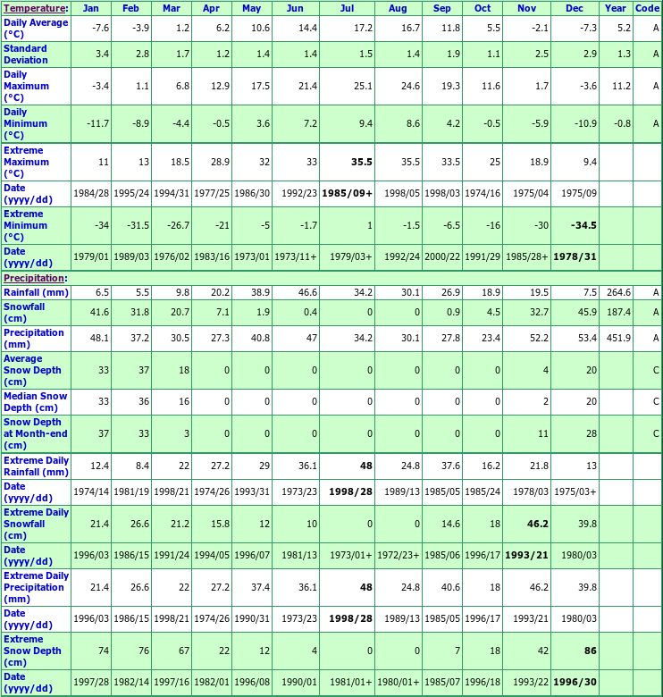 Marysville Climate Data Chart