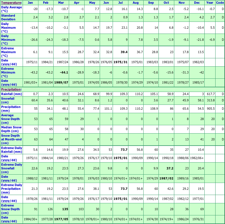 Matagamia Climate Data Chart