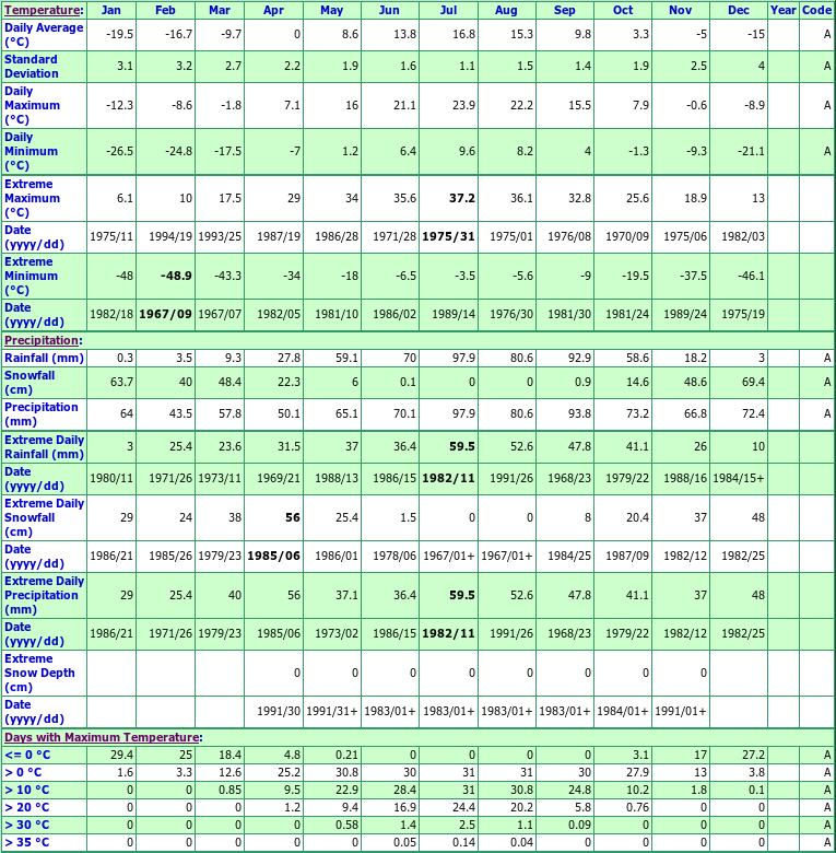 Mattice Climate Data Chart