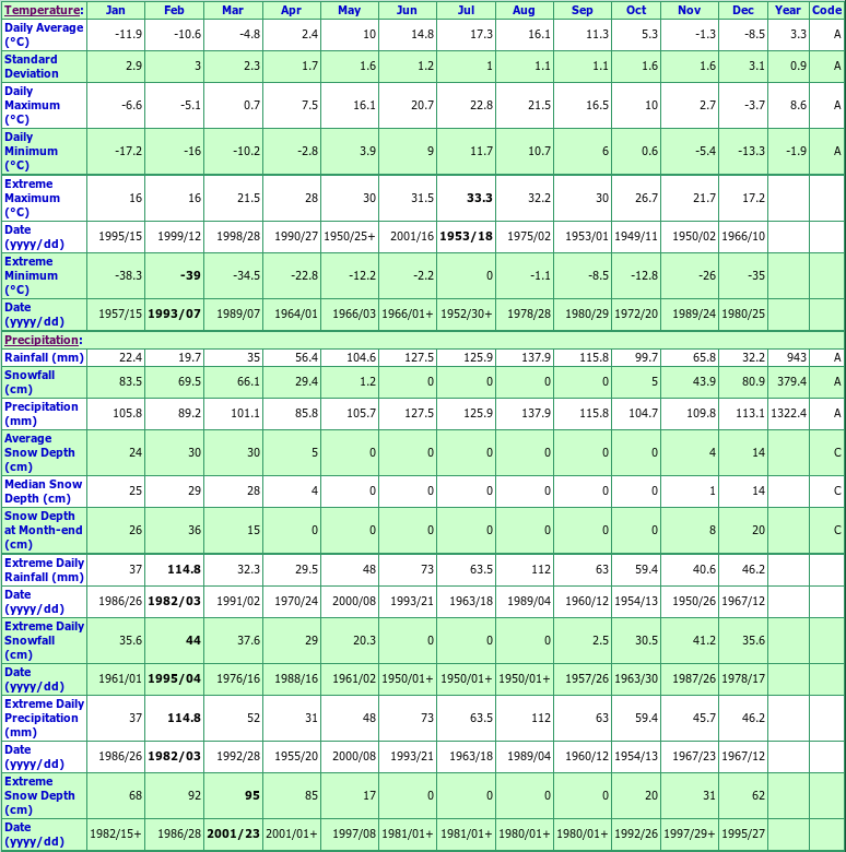 Milan Climate Data Chart