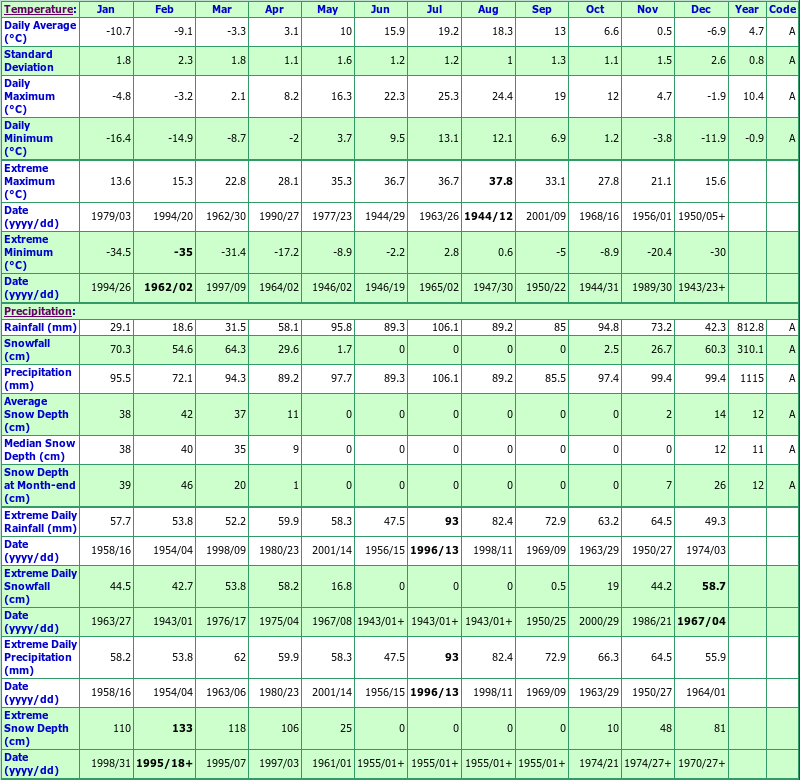 Miramichi Climate Data Chart