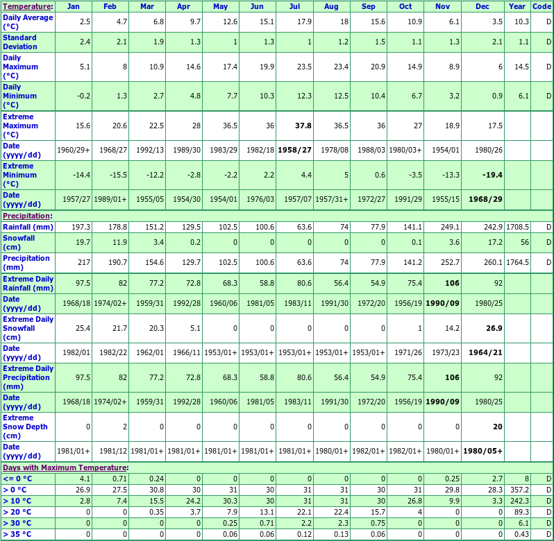 Mission Climate Data Chart