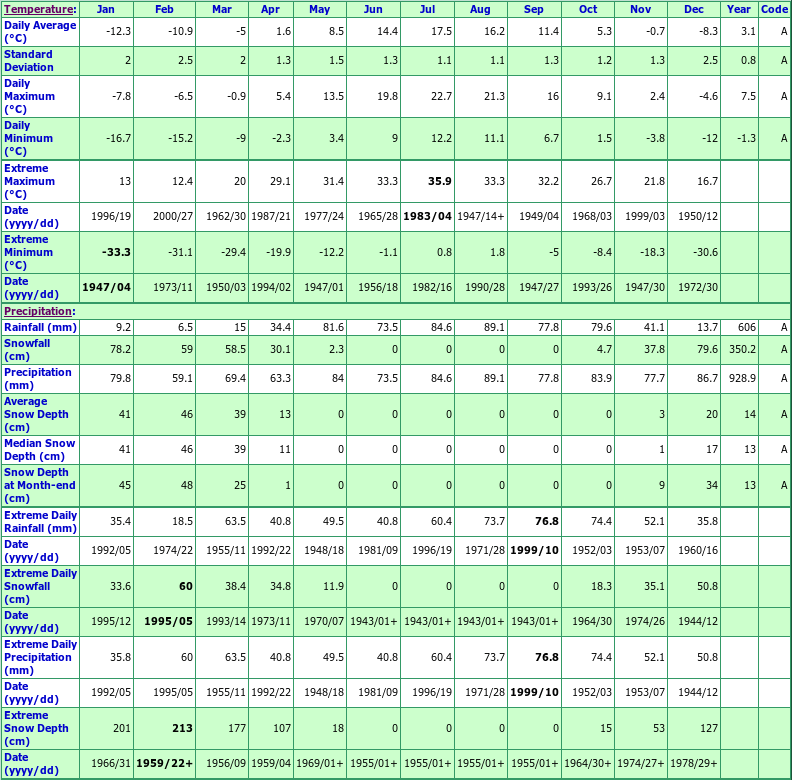 Mont-Joli Climate Data Chart