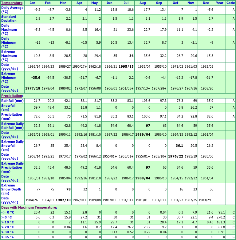 Monticello Climate Data Chart