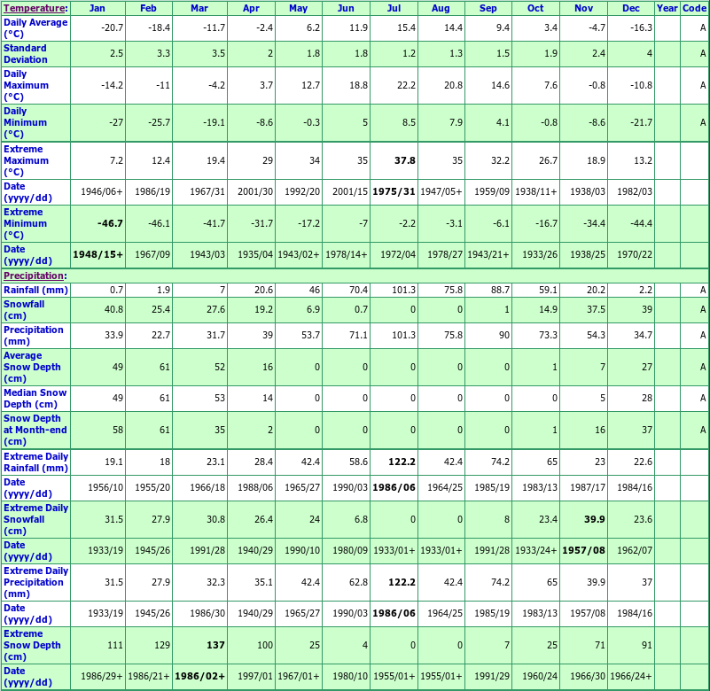 Moosonee Climate Data Chart