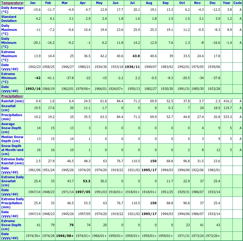 Morden Climate Data Chart