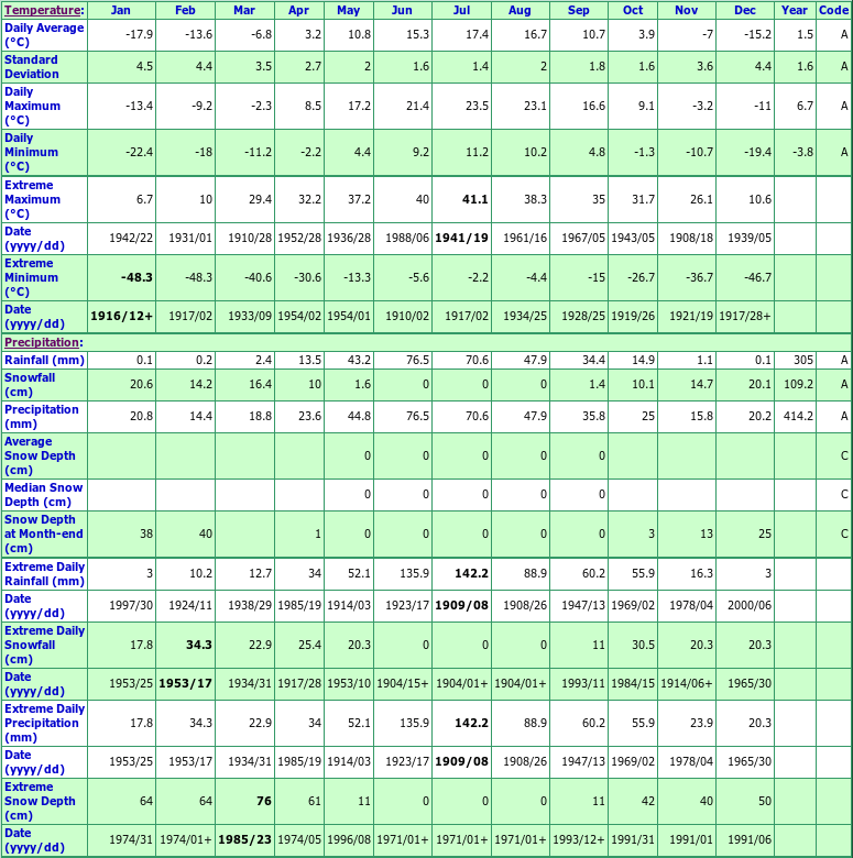 Muenster Climate Data Chart