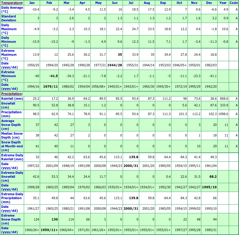 Muskoka Climate Data Chart