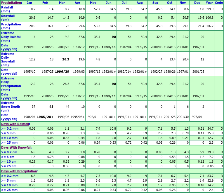 Narcisse Climate Data Chart