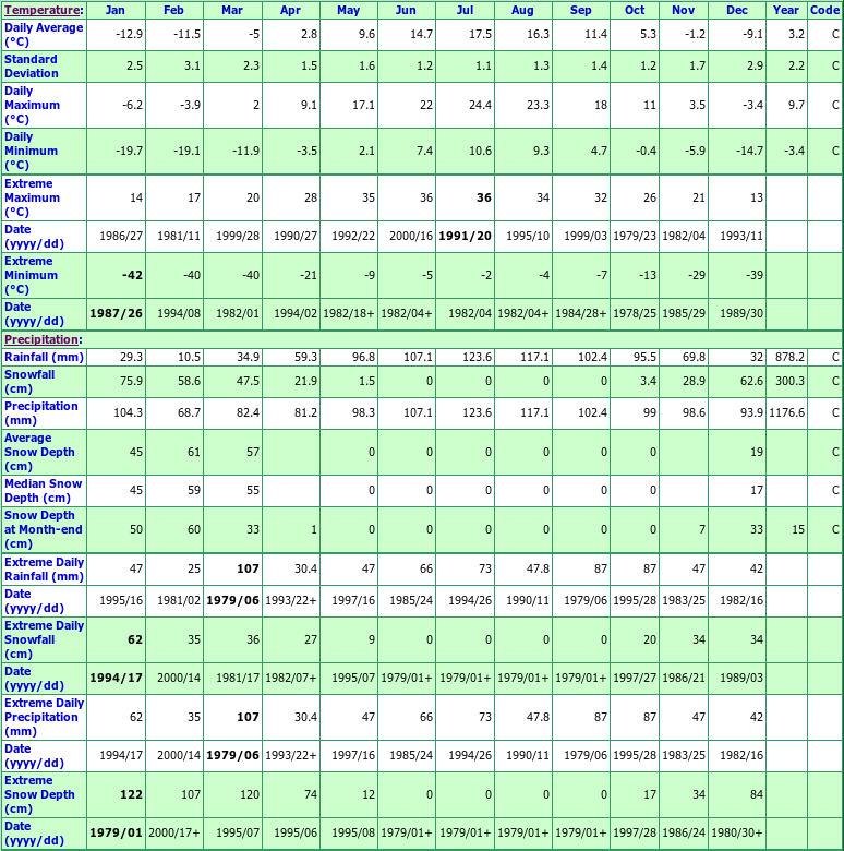 Nictau Climate Data Chart