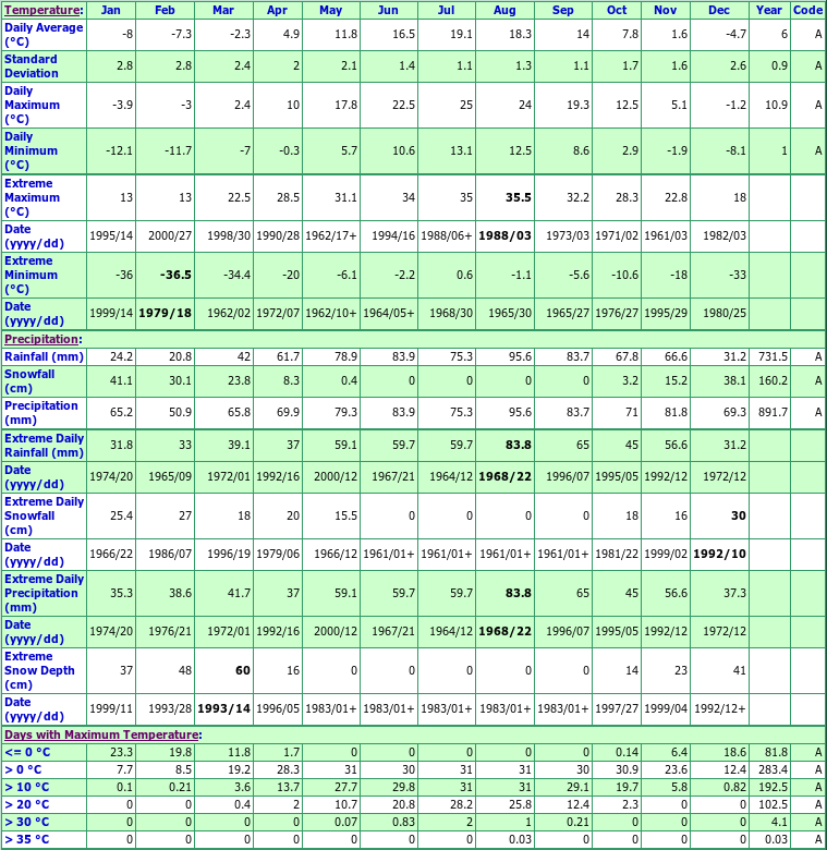 Orangeville Climate Data Chart