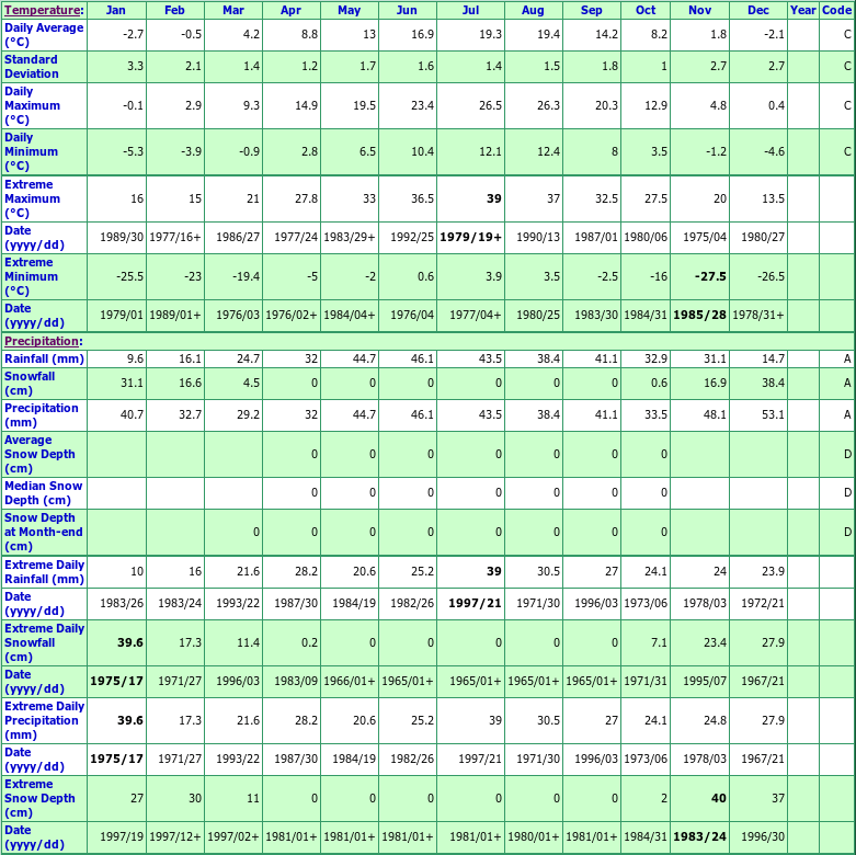 Oyama Climate Data Chart