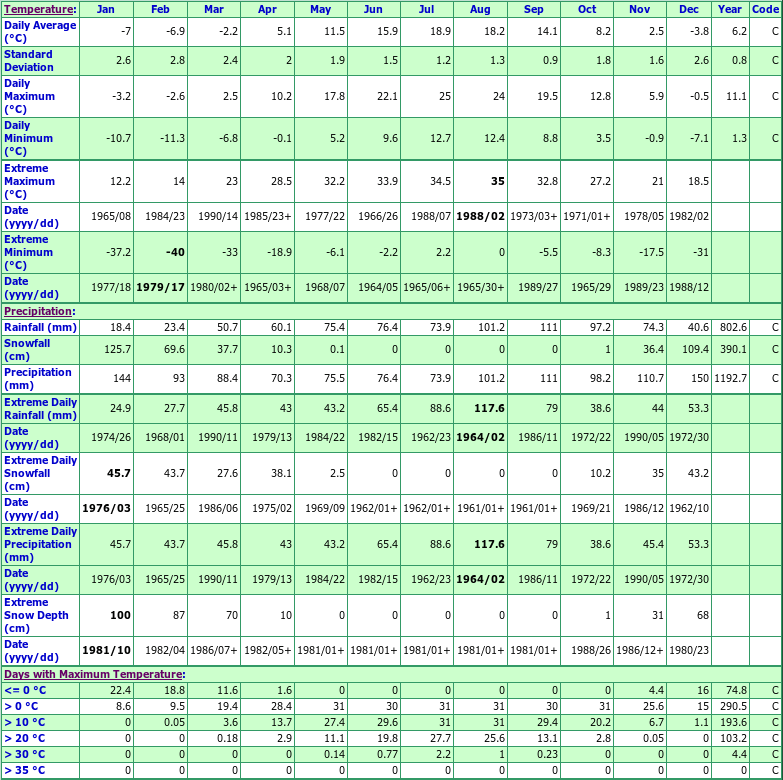 Paisley Climate Data Chart