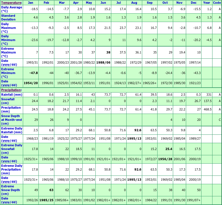 Paswegin Climate Data Chart