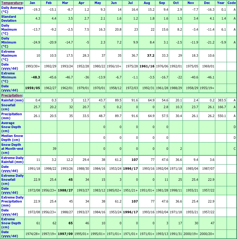 Pelly Climate Data Chart