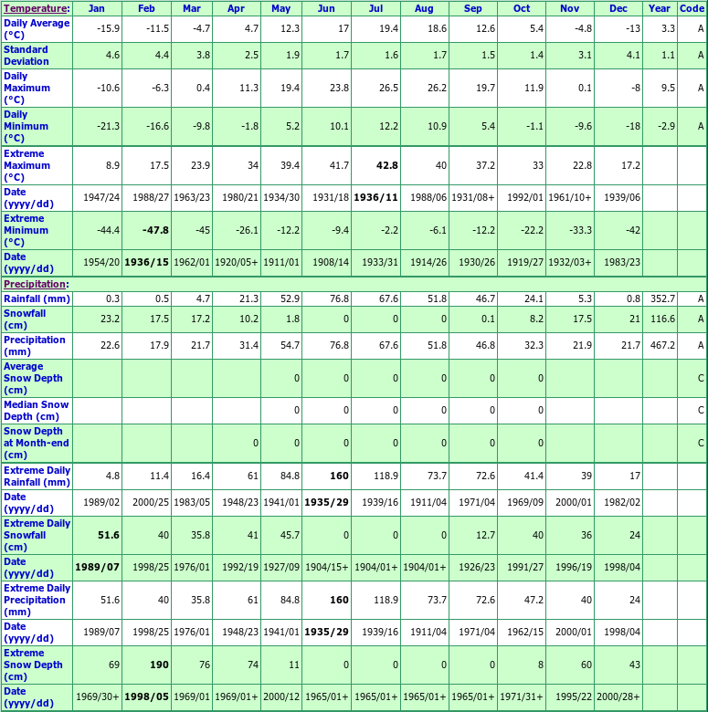 Pierson Climate Data Chart