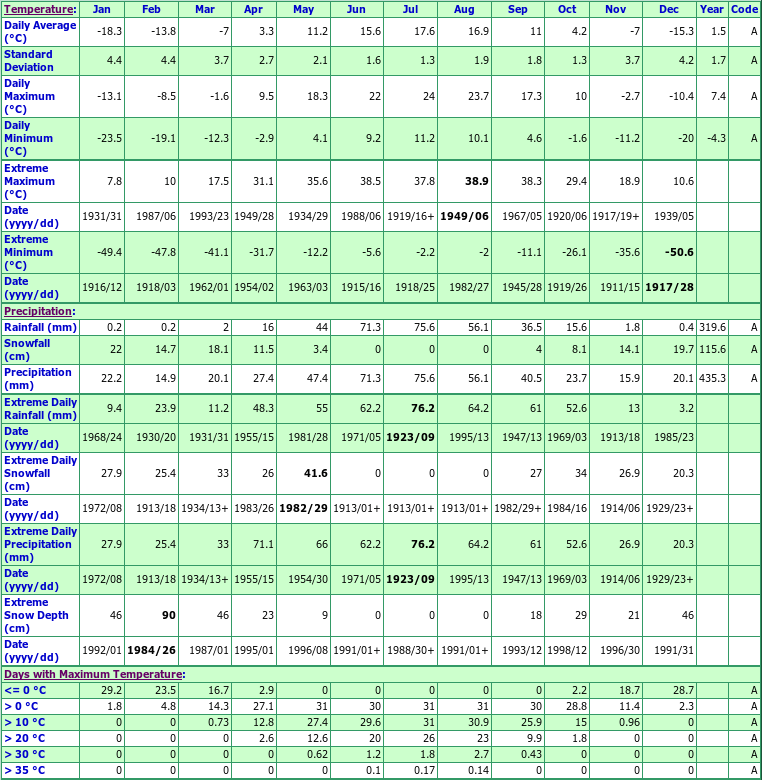 Pilger Climate Data Chart