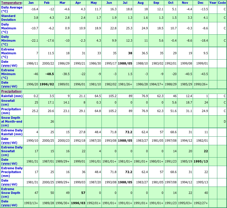 Piney Climate Data Chart