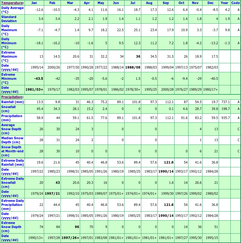 Powassan Climate Data Chart