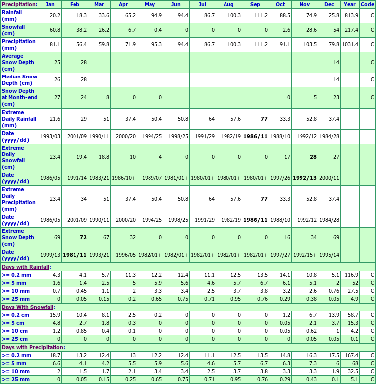 Priceville Climate Data Chart