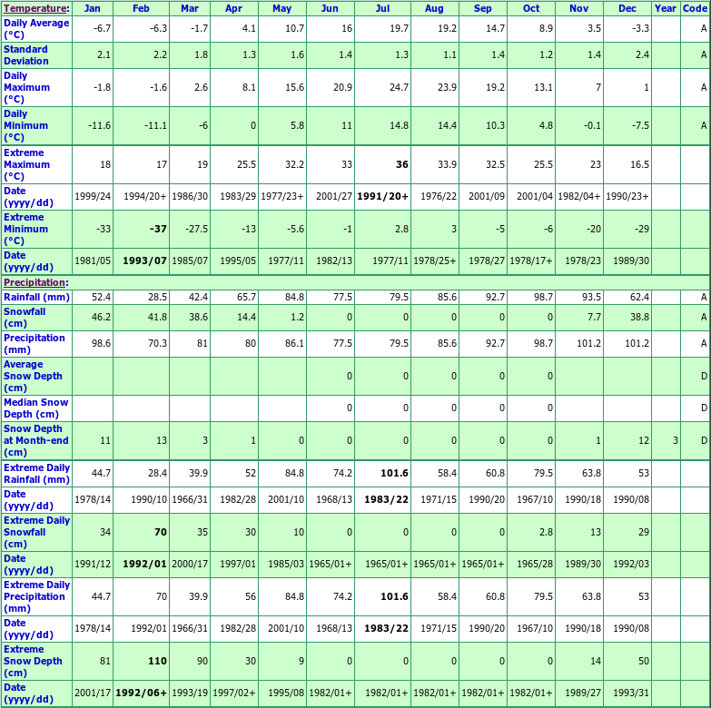 Pugwash Climate Data Chart