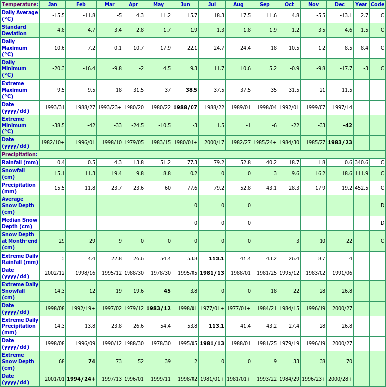 Qu'appelle Climate Data Chart