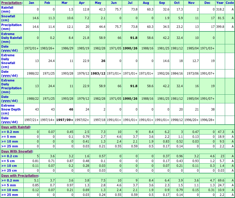 Quinton Climate Data Chart