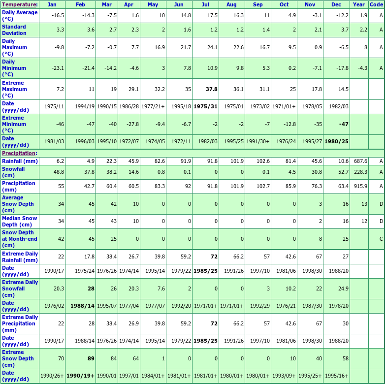 Remigny Climate Data Chart