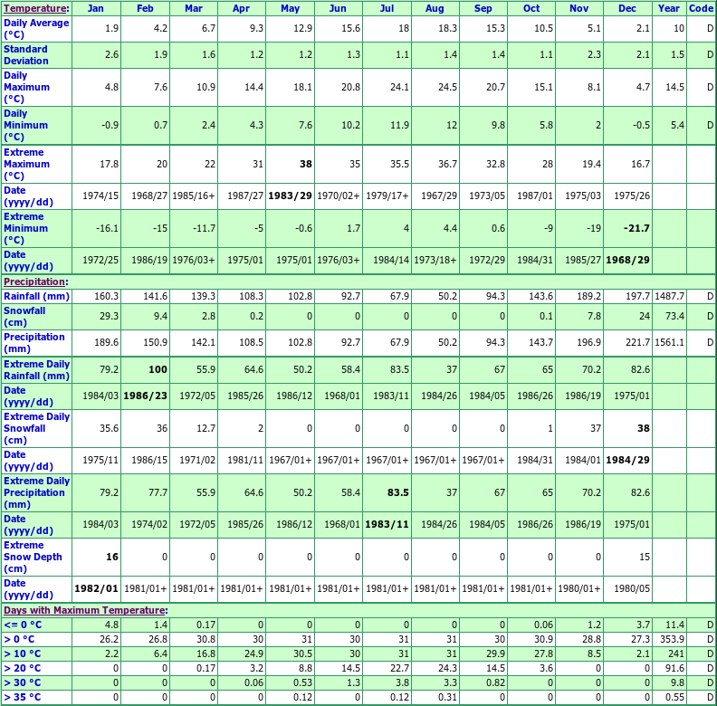 Rosedale Climate Data Chart