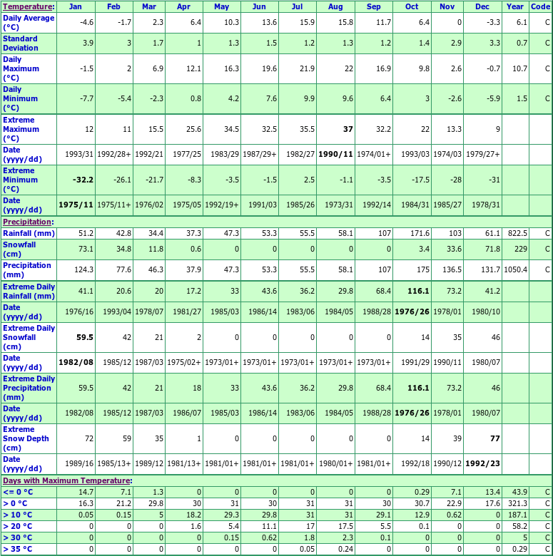 Rosswood Climate Data Chart