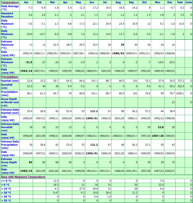 Ruskview Climate Data Chart