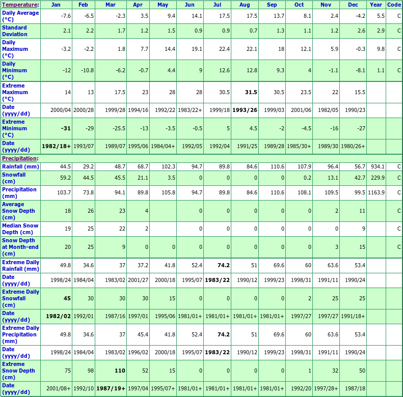 Sackville Climate Data Chart