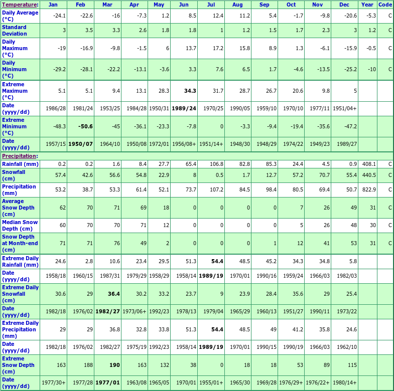 Schefferville Climate Data Chart