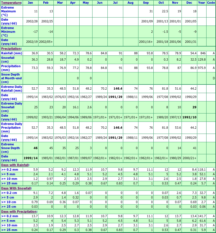 Scotland Climate Data Chart