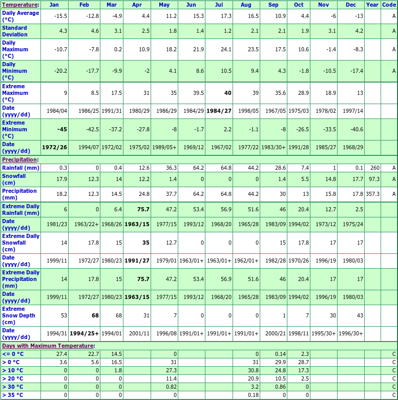 Scotstown Climate Data Chart