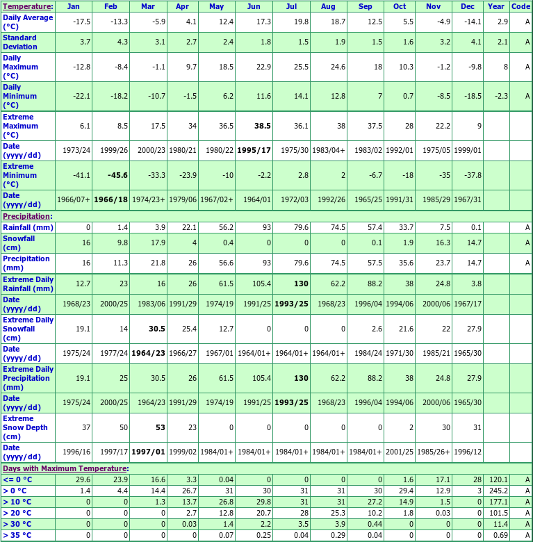 Selkirk Climate Data Chart