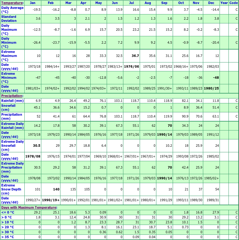 Senneterre Climate Data Chart